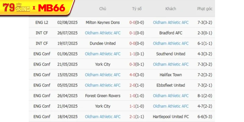 Phong độ gần đây Oldham Athletic AFC thể hiện Phong độ gần đây Oldham Athletic AFC thể hiện