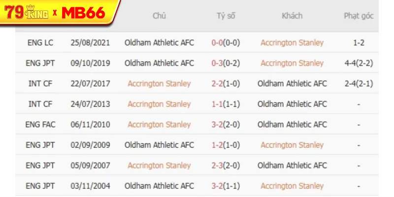 Thành tích chạm trán gần nhất giữa Accrington Stanley vs Oldham Athletic AFC Thành tích chạm trán gần nhất giữa Accrington Stanley vs Oldham Athletic AFC