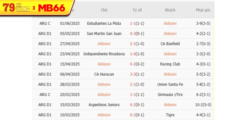 Kết quả gần đây của Aldosivi Kết quả gần đây của Aldosivi