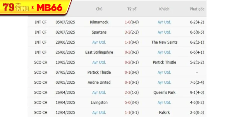 Phong độ gần đây Ayr Utd.thể hiện Phong độ gần đây Ayr Utd.thể hiện