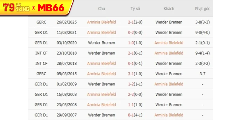 Thành tích chạm trán gần nhất giữa Arminia Bielefeld vs Werder Bremen Thành tích chạm trán gần nhất giữa Arminia Bielefeld vs Werder Bremen