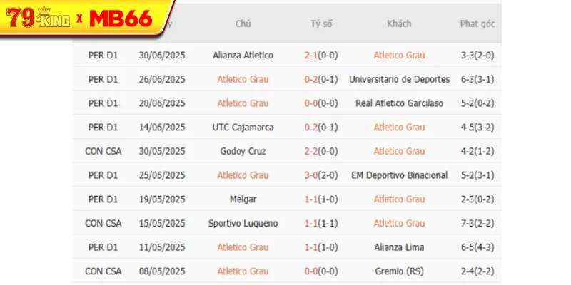 Kết quả gần đây của Atletico Grau Kết quả gần đây của Atletico Grau