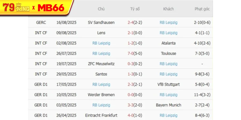 Phong độ gần đây RB Leipzig thể hiện Phong độ gần đây RB Leipzig thể hiện