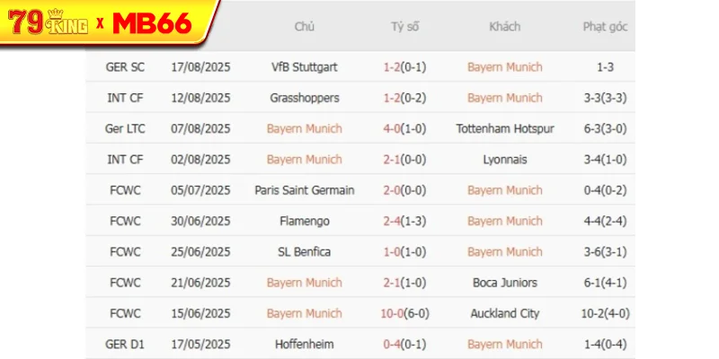 Kết quả gần đây của Bayern Munich Kết quả gần đây của Bayern Munich