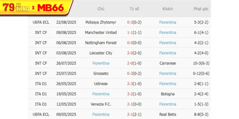 Phong độ gần đây Fiorentina thể hiện Phong độ gần đây Fiorentina thể hiện