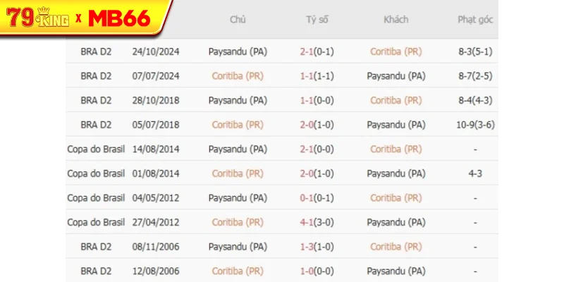 Thành tích chạm trán gần nhất giữa Coritiba (PR) vs Paysandu (PA) Thành tích chạm trán gần nhất giữa Coritiba (PR) vs Paysandu (PA)