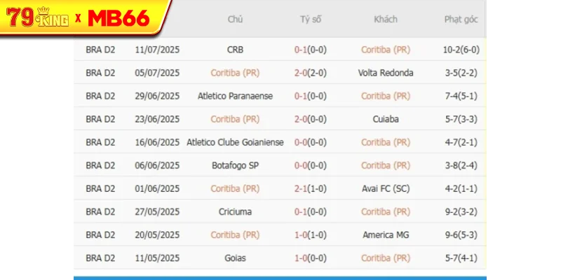 Kết quả gần đây của Coritiba (PR) Kết quả gần đây của Coritiba (PR)