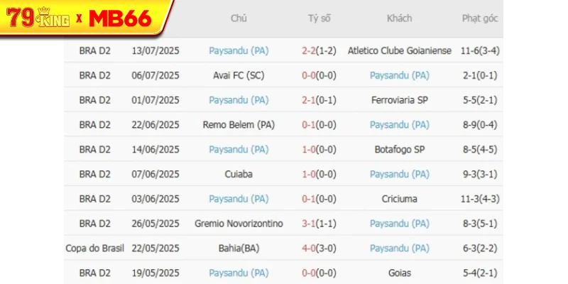 Phong độ gần đây Paysandu (PA)thể hiện Phong độ gần đây Paysandu (PA)thể hiện
