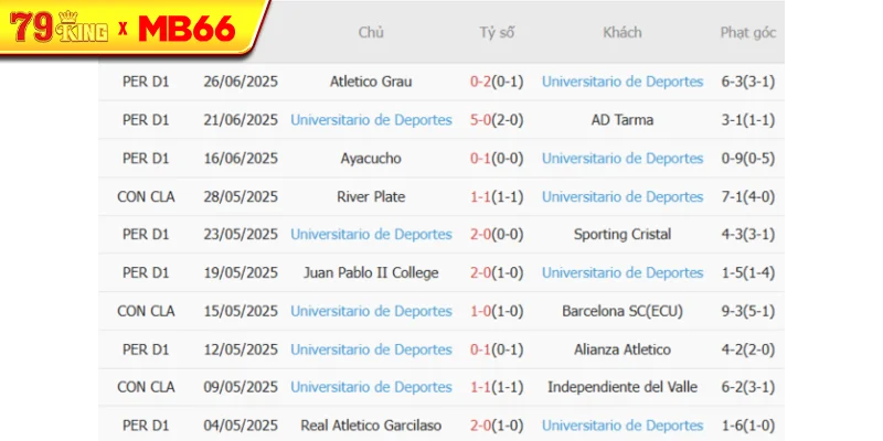 Phong độ gần đây Universitario Deportes thể hiện Phong độ gần đây Universitario Deportes thể hiện