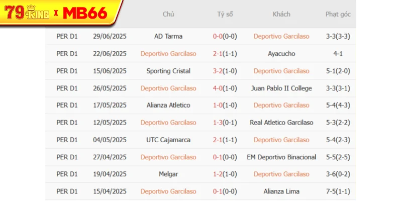 Kết quả gần đây của Deportivo Garcilaso Kết quả gần đây của Deportivo Garcilaso