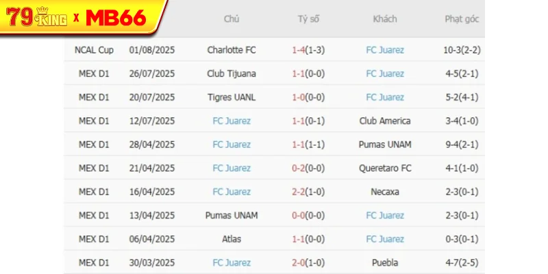 Phong độ gần đây FC Juarez thể hiện Phong độ gần đây FC Juarez thể hiện