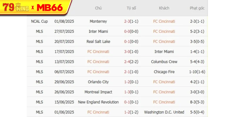 Kết quả gần đây của FC Cincinnati Kết quả gần đây của FC Cincinnati