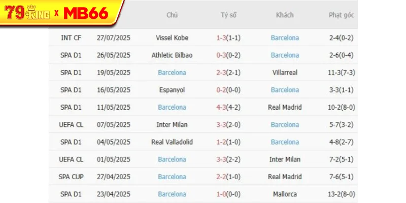 Phong độ gần đây Barcelona thể hiện Phong độ gần đây Barcelona thể hiện