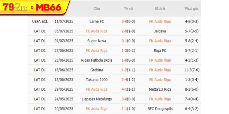 Kết quả gần đây của FK Auda Riga Kết quả gần đây của FK Auda Riga