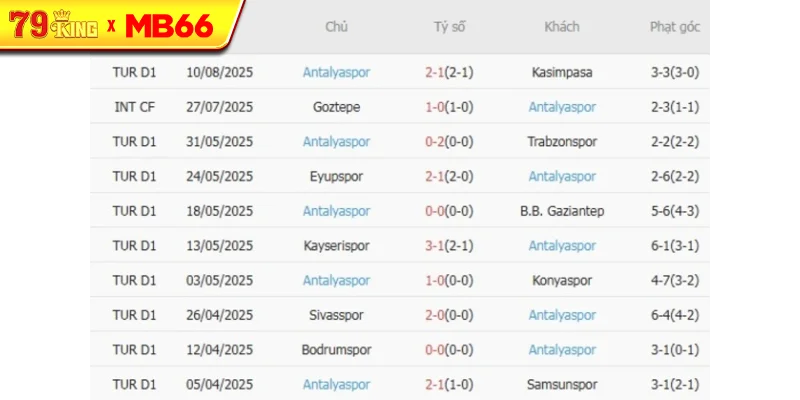 Phong độ gần đây s Antalyaspor thể hiện Phong độ gần đây s Antalyaspor thể hiện