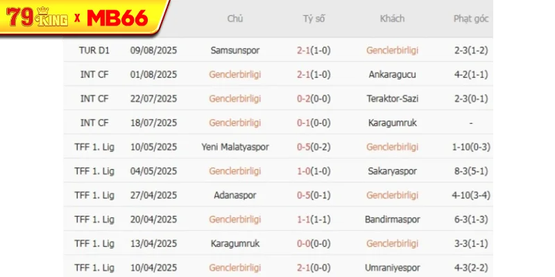 Kết quả gần đây của Genclerbirligi Kết quả gần đây của Genclerbirligi