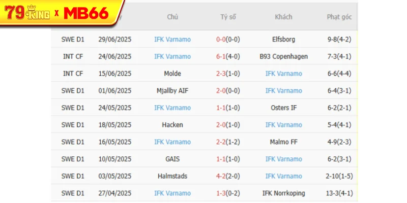 Phong độ gần đây IFK Varnamo thể hiện Phong độ gần đây IFK Varnamo thể hiện