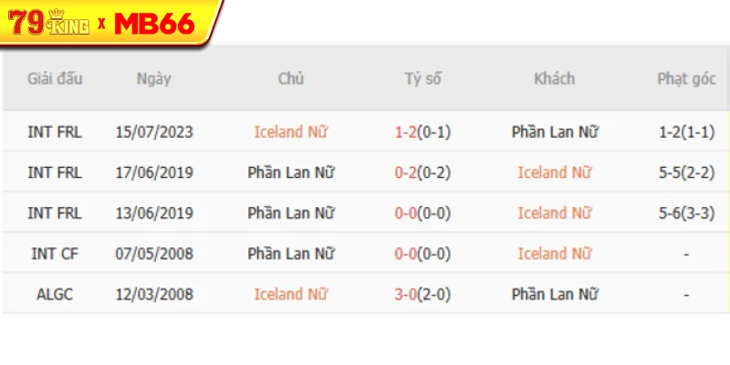 Thành tích chạm trán gần nhất giữa Iceland Nữ vs Phần Lan Nữ Thành tích chạm trán gần nhất giữa Iceland Nữ vs Phần Lan Nữ