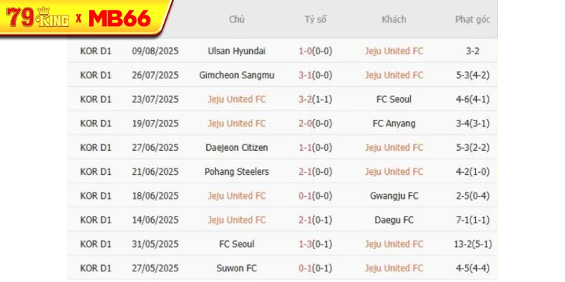 Kết quả gần đây của Jeju United FC Kết quả gần đây của Jeju United FC