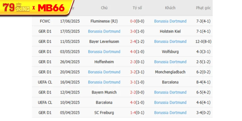 Phong độ gần đây Borussia Dortmund thể hiện Phong độ gần đây Borussia Dortmund thể hiện