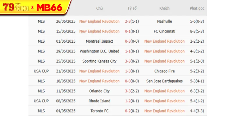 Kết quả gần đây của New England Kết quả gần đây của New England