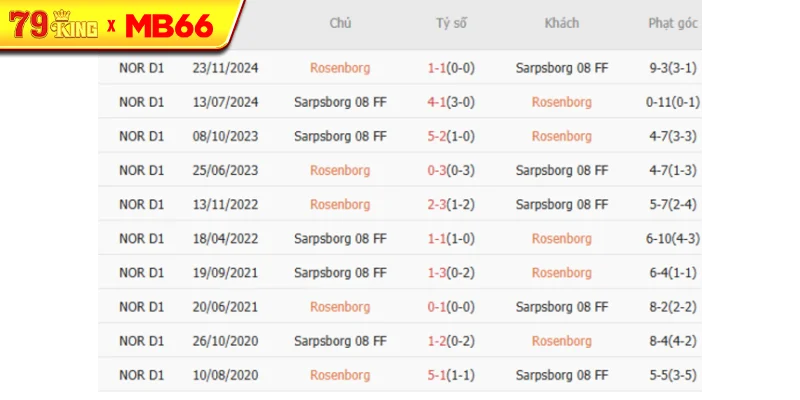 Thành tích chạm trán gần nhất giữa Rosenborg vs Sarpsborg 08 Thành tích chạm trán gần nhất giữa Rosenborg vs Sarpsborg 08
