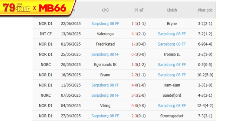 Phong độ gần đây Sarpsborg 08 thể hiện Phong độ gần đây Sarpsborg 08 thể hiện