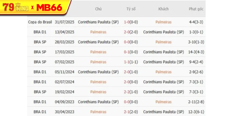Thành tích chạm trán gần nhất giữa Palmeiras vs Corinthians Paulista Thành tích chạm trán gần nhất giữa Palmeiras vs Corinthians Paulista