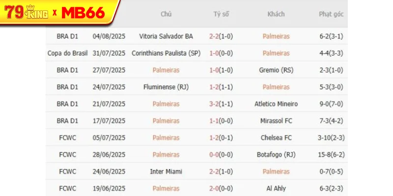 Kết quả gần đây của Palmeiras Kết quả gần đây của Palmeiras
