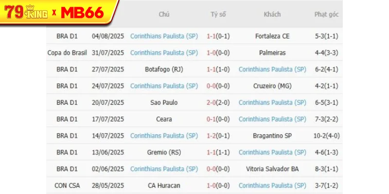 Phong độ gần đây Corinthians Paulista thể hiện Phong độ gần đây Corinthians Paulista thể hiện
