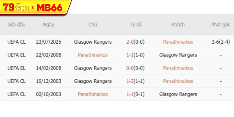 Thành tích chạm trán gần nhất giữa Panathinaikos và Glasgow Rangers Thành tích chạm trán gần nhất giữa Panathinaikos và Glasgow Rangers