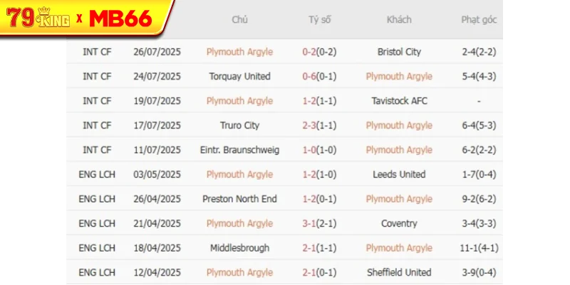 Kết quả gần đây của Plymouth Argyle Kết quả gần đây của Plymouth Argyle
