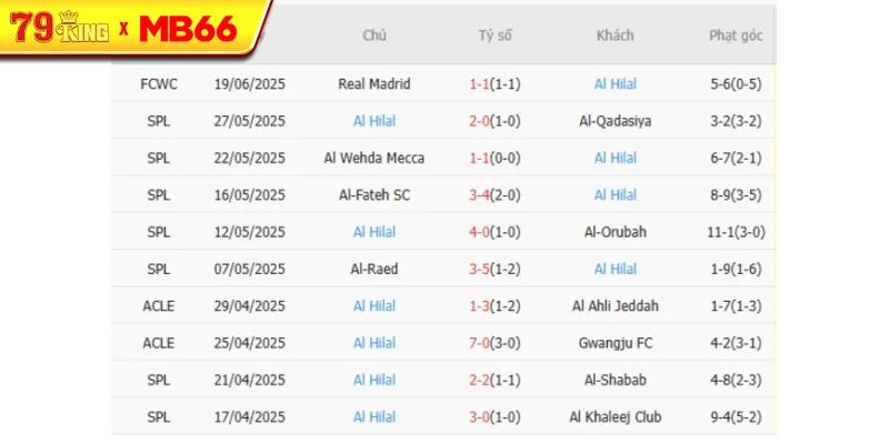Phong độ gần đây Al Hilal thể hiện Phong độ gần đây Al Hilal thể hiện