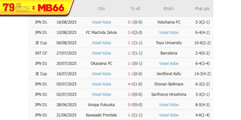 Phong độ gần đây Vissel Kobe thể hiện Phong độ gần đây Vissel Kobe thể hiện
