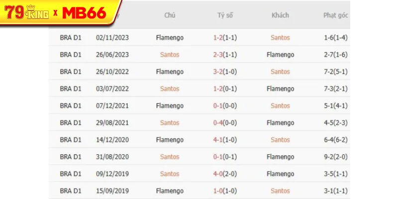 Thành tích chạm trán gần nhất giữa Santos vs Flamengo Thành tích chạm trán gần nhất giữa Santos vs Flamengo