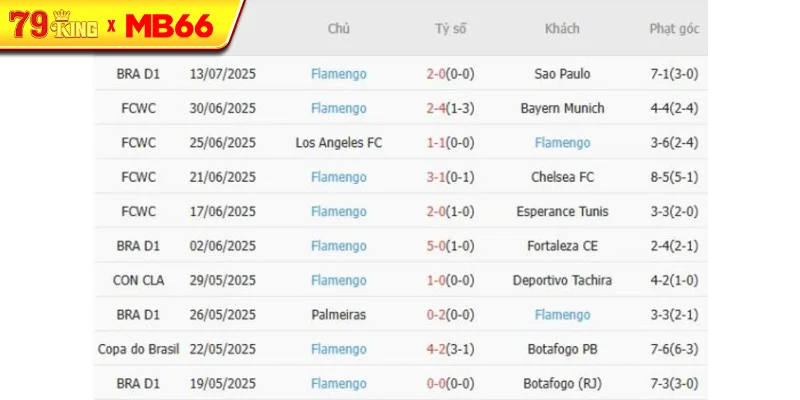 Phong độ gần đây Flamengo thể hiện Phong độ gần đây Flamengo thể hiện