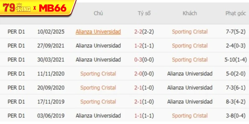 Thành tích chạm trán gần nhất giữa Sporting Cristal vs Alianza Universidad Thành tích chạm trán gần nhất giữa Sporting Cristal vs Alianza Universidad