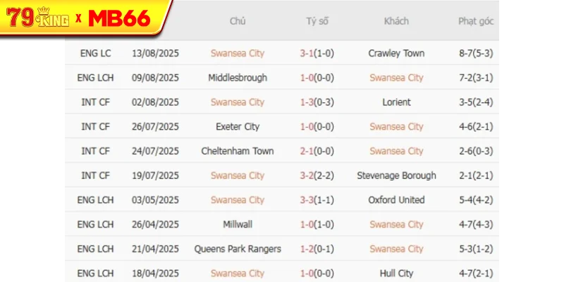 Kết quả gần đây của Swansea City Kết quả gần đây của Swansea City