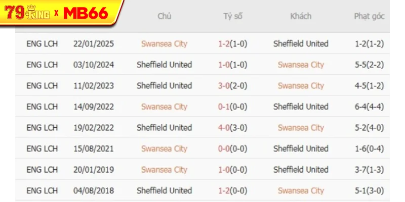 Thành tích chạm trán gần nhất giữa Swansea City vs Sheffield United Thành tích chạm trán gần nhất giữa Swansea City vs Sheffield United