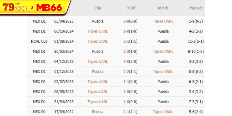 Thành tích chạm trán gần nhất giữa Tigres UANL vs Puebla Thành tích chạm trán gần nhất giữa Tigres UANL vs Puebla