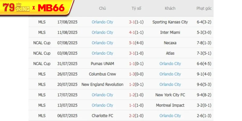 Phong độ gần đây Orlando City thể hiện Phong độ gần đây Orlando City thể hiện