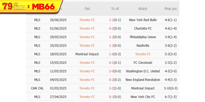 Kết quả gần đây của Toronto FC Kết quả gần đây của Toronto FC