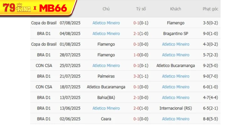Phong độ gần đây Atletico Mineiro thể hiện Phong độ gần đây Atletico Mineiro thể hiện