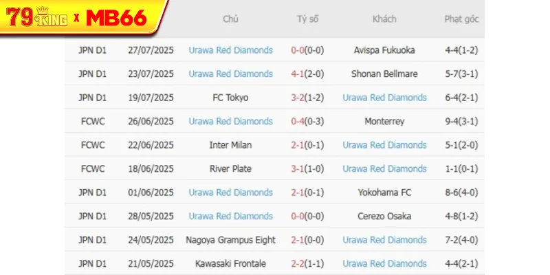 Phong độ gần đây Urawa Red Diamonds thể hiện Phong độ gần đây Urawa Red Diamonds thể hiện