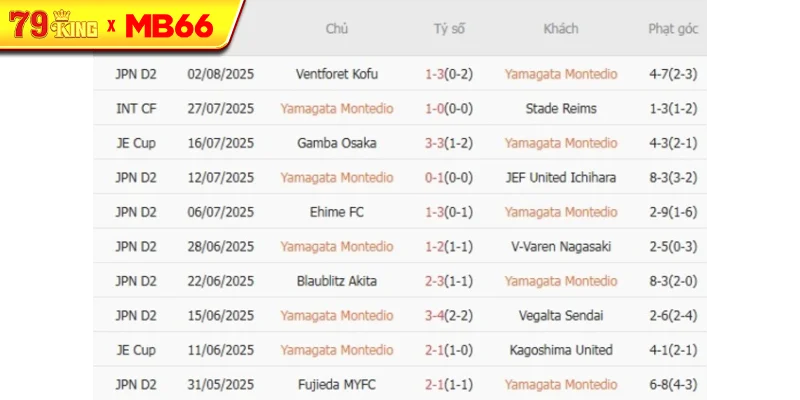 Kết quả gần đây của Yamagata Montedio Kết quả gần đây của Yamagata Montedio