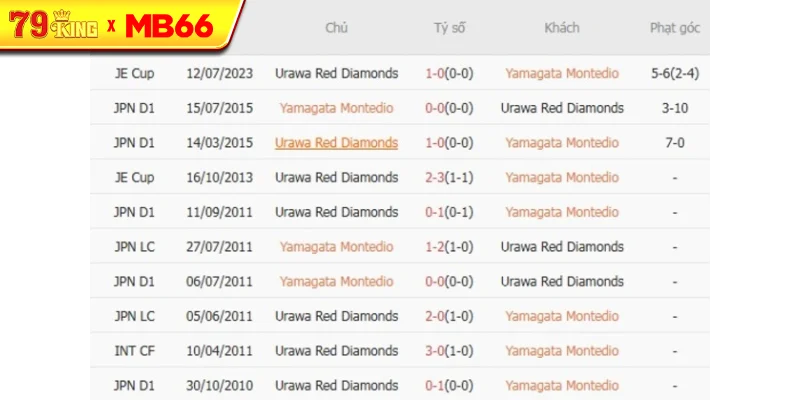 Thành tích chạm trán gần nhất giữa Yamagata Montedio vs Urawa Red Diamonds Thành tích chạm trán gần nhất giữa Yamagata Montedio vs Urawa Red Diamonds